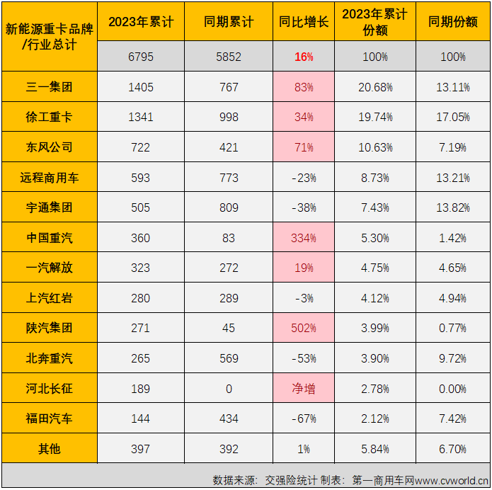 【
 原创】4月份，新能源重卡市场创造了2023年的最高单月销量和最高同比增幅！

