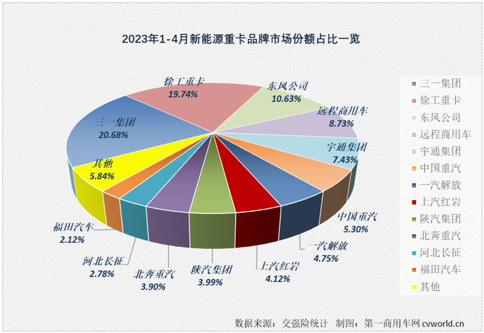 【
 原创】4月份，新能源重卡市场创造了2023年的最高单月销量和最高同比增幅！

