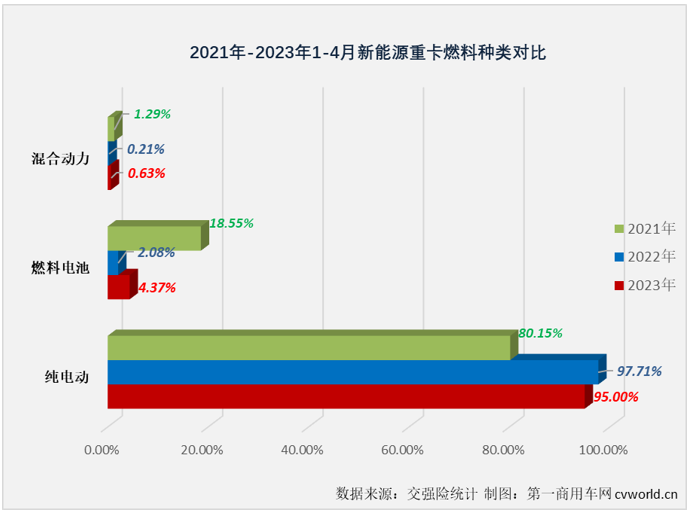 【
 原创】4月份，新能源重卡市场创造了2023年的最高单月销量和最高同比增幅！

