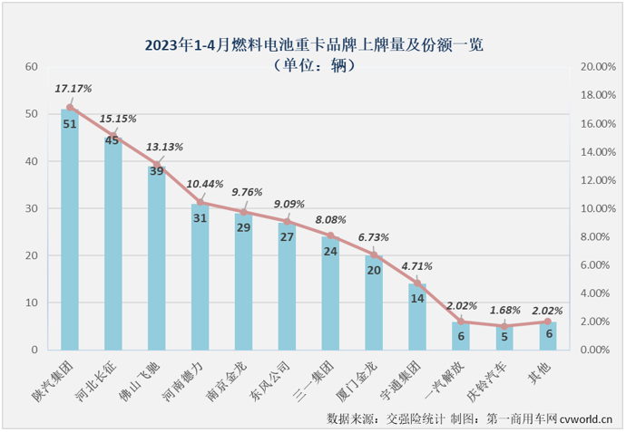 【
 原创】4月份，新能源重卡市场创造了2023年的最高单月销量和最高同比增幅！

