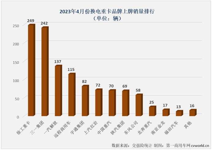 【
 原创】4月份，新能源重卡市场创造了2023年的最高单月销量和最高同比增幅！

