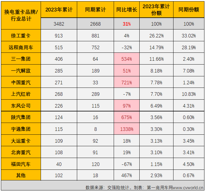 【
 原创】4月份，新能源重卡市场创造了2023年的最高单月销量和最高同比增幅！

