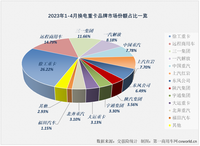 【
 原创】4月份，新能源重卡市场创造了2023年的最高单月销量和最高同比增幅！

