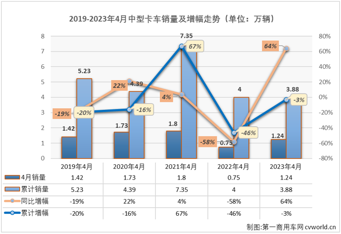 【
 原创】4月份，我国卡车市场继续增长，整体增幅达到62%。作为卡车市场里存在感较弱的中卡市场，在2023年前3个月还未尝胜绩；4月份，中卡市场表现又是如何呢？