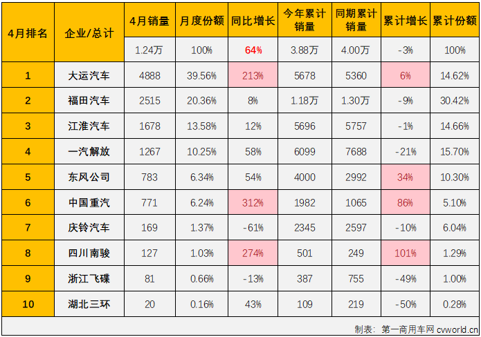 【
 原创】4月份，我国卡车市场继续增长，整体增幅达到62%。作为卡车市场里存在感较弱的中卡市场，在2023年前3个月还未尝胜绩；4月份，中卡市场表现又是如何呢？