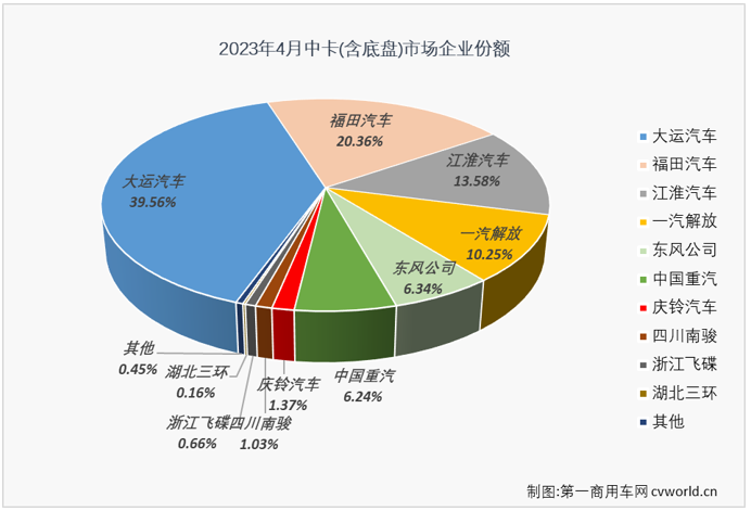 【
 原创】4月份，我国卡车市场继续增长，整体增幅达到62%。作为卡车市场里存在感较弱的中卡市场，在2023年前3个月还未尝胜绩；4月份，中卡市场表现又是如何呢？