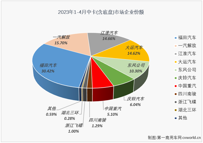 【
 原创】4月份，我国卡车市场继续增长，整体增幅达到62%。作为卡车市场里存在感较弱的中卡市场，在2023年前3个月还未尝胜绩；4月份，中卡市场表现又是如何呢？