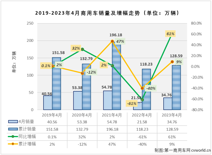 【
 原创】2023年4月份，重卡、轻卡、轻客等主要细分市场继续实现两位数增长，其中重卡、轻卡两个商用车最重要的细分市场已是“3连增”，商用车市场也同步收获了来之不易的“3连增”。