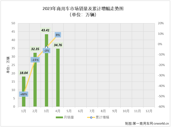 【
 原创】2023年4月份，重卡、轻卡、轻客等主要细分市场继续实现两位数增长，其中重卡、轻卡两个商用车最重要的细分市场已是“3连增”，商用车市场也同步收获了来之不易的“3连增”。