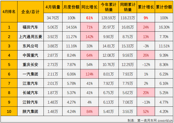 【
 原创】2023年4月份，重卡、轻卡、轻客等主要细分市场继续实现两位数增长，其中重卡、轻卡两个商用车最重要的细分市场已是“3连增”，商用车市场也同步收获了来之不易的“3连增”。