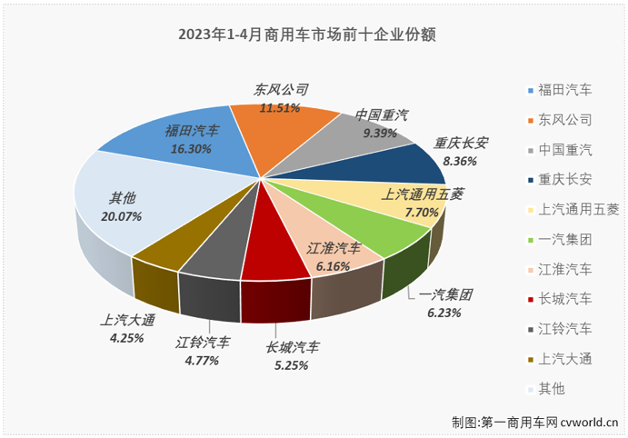 【
 原创】2023年4月份，重卡、轻卡、轻客等主要细分市场继续实现两位数增长，其中重卡、轻卡两个商用车最重要的细分市场已是“3连增”，商用车市场也同步收获了来之不易的“3连增”。