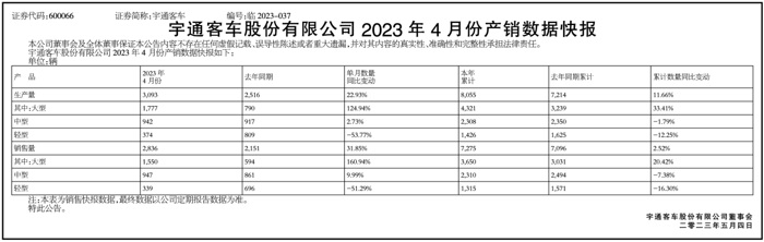 节假日是观察经济的重要窗口。刚刚结束的“五一”小长假，全国多地旅游热度创新高，“出行”成了最热词汇，带动了客运市场“热气”升腾。宇通
也趁机跑出“加速度”，频频交出亮眼“成绩单”，提振了行业士气，凝聚了发展力量。