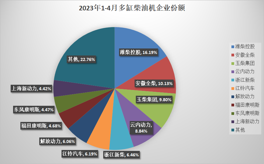 【
  原创】4月，内燃机销量相比3月份环比出现了一定幅度的下滑，不过由于同期基数较低，同比呈现较高增长，累计销量降幅明显收窄。