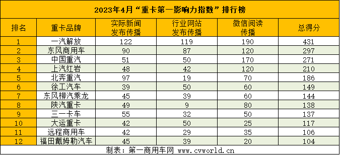 【
 原创】市场销量是左右营销策略的基础，往往也是检验产品及品牌宣传效果的重要指标。从中汽协发布的重卡市场4月份销量
来看，虽然重卡市场整体有着同比增长九成的“高光”表现，但是，也难掩环比跌幅近三成的需求不足。