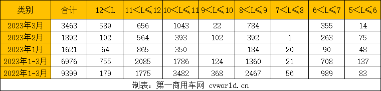 【
 原创】3月，商用车市场显著回暖，其中公交
市场表现如何？