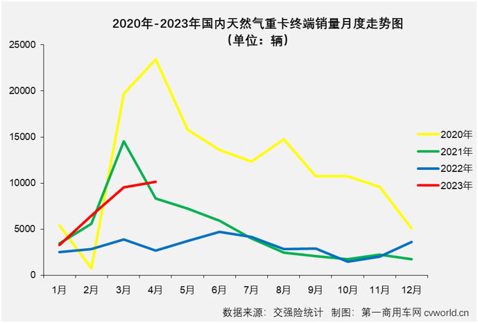 【
 原创】4月份，国内天然气重卡实销1.01万辆，环比3月份增长6%；同比也继续实现增长，增幅达到280%，较上月（+147%）大幅扩大。