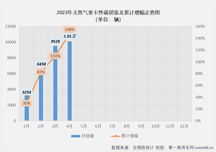 【
 原创】4月份，国内天然气重卡实销1.01万辆，环比3月份增长6%；同比也继续实现增长，增幅达到280%，较上月（+147%）大幅扩大。