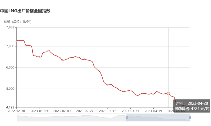 【
 原创】4月份，国内天然气重卡实销1.01万辆，环比3月份增长6%；同比也继续实现增长，增幅达到280%，较上月（+147%）大幅扩大。