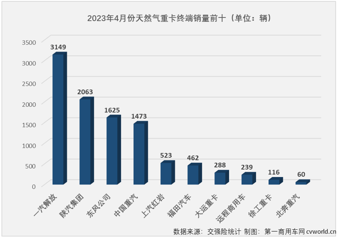 【
 原创】4月份，国内天然气重卡实销1.01万辆，环比3月份增长6%；同比也继续实现增长，增幅达到280%，较上月（+147%）大幅扩大。