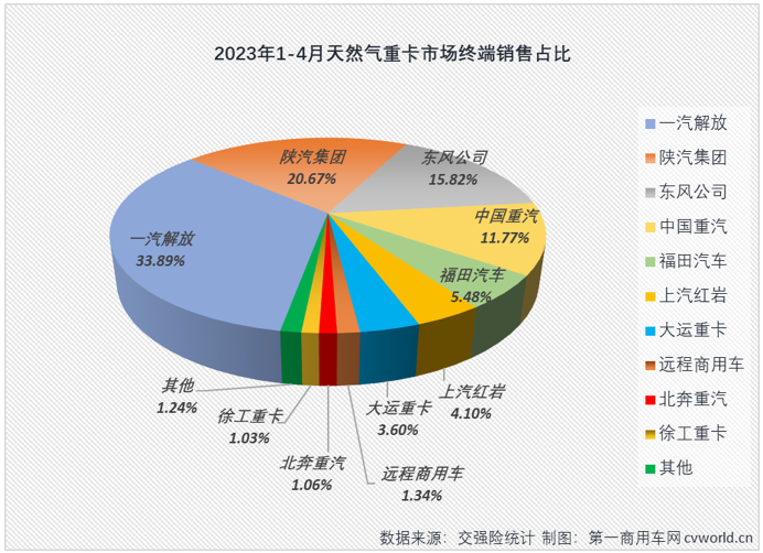 【
 原创】4月份，国内天然气重卡实销1.01万辆，环比3月份增长6%；同比也继续实现增长，增幅达到280%，较上月（+147%）大幅扩大。