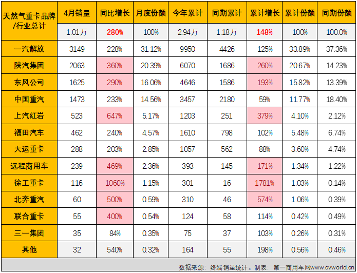 【
 原创】4月份，国内天然气重卡实销1.01万辆，环比3月份增长6%；同比也继续实现增长，增幅达到280%，较上月（+147%）大幅扩大。