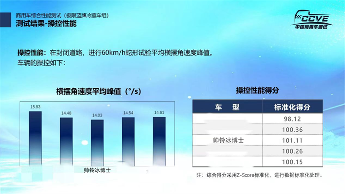 缤纷5月迎厂庆，江汽集团喜事连。5月20日，在商用车综合性能测试极限蓝牌冷藏车组测试活动中，对极限蓝牌冷藏车进行了包括燃油经济性、车辆动力性能、制动性能、驾乘舒适性、驾驶操控性及降温保温性能六大部分进行了专业测评，依托中国汽研的专业测试场地与设备，由测试工程师完成车辆测试工作。