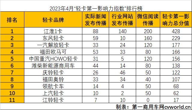 【
  原创】2023年4月国内11家轻卡品牌新闻传播整体点评。