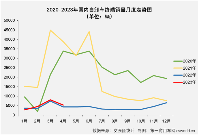 【
 原创】4月份，国内重型自卸车市场同比增长24%，同比增幅较上月（+9%）扩大15个百分点，重型自卸车市场这一轮的连增势头扩大至“3连增”。