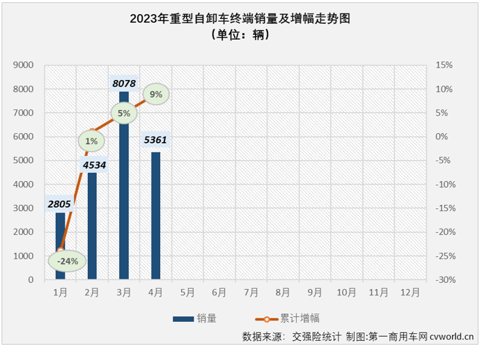 【
 原创】4月份，国内重型自卸车市场同比增长24%，同比增幅较上月（+9%）扩大15个百分点，重型自卸车市场这一轮的连增势头扩大至“3连增”。