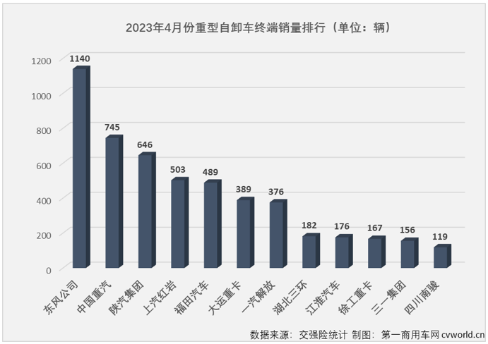 【
 原创】4月份，国内重型自卸车市场同比增长24%，同比增幅较上月（+9%）扩大15个百分点，重型自卸车市场这一轮的连增势头扩大至“3连增”。