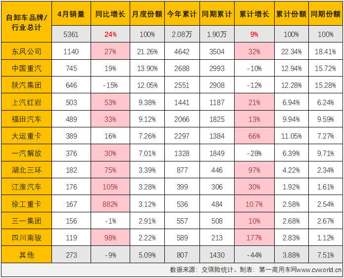 【
 原创】4月份，国内重型自卸车市场同比增长24%，同比增幅较上月（+9%）扩大15个百分点，重型自卸车市场这一轮的连增势头扩大至“3连增”。