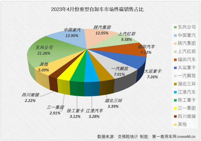 【
 原创】4月份，国内重型自卸车市场同比增长24%，同比增幅较上月（+9%）扩大15个百分点，重型自卸车市场这一轮的连增势头扩大至“3连增”。