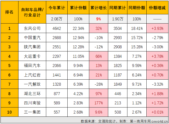 【
 原创】4月份，国内重型自卸车市场同比增长24%，同比增幅较上月（+9%）扩大15个百分点，重型自卸车市场这一轮的连增势头扩大至“3连增”。