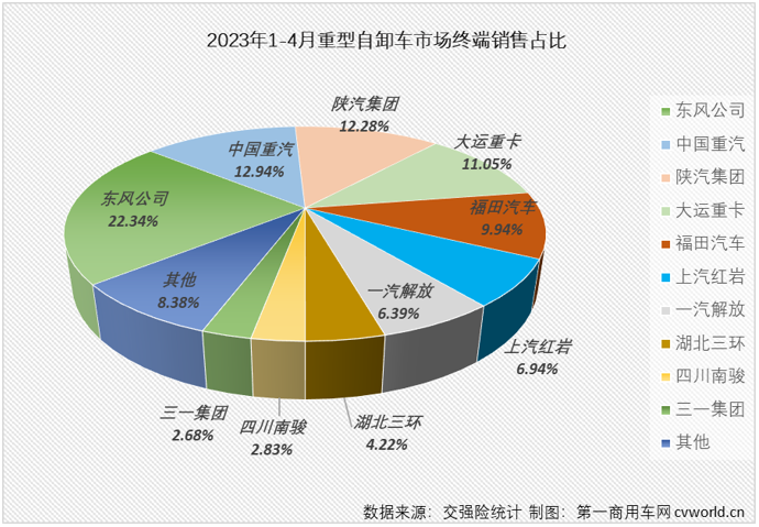 【
 原创】4月份，国内重型自卸车市场同比增长24%，同比增幅较上月（+9%）扩大15个百分点，重型自卸车市场这一轮的连增势头扩大至“3连增”。