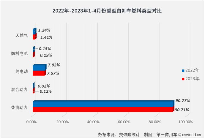 【
 原创】4月份，国内重型自卸车市场同比增长24%，同比增幅较上月（+9%）扩大15个百分点，重型自卸车市场这一轮的连增势头扩大至“3连增”。