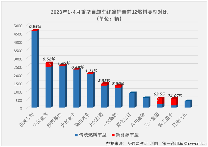 【
 原创】4月份，国内重型自卸车市场同比增长24%，同比增幅较上月（+9%）扩大15个百分点，重型自卸车市场这一轮的连增势头扩大至“3连增”。