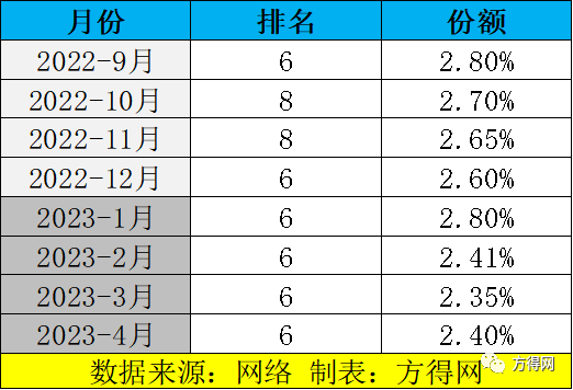 大运重卡在2022年从行业第8提升到第6，市场份额增加0.41个百分点，2023年，大运重卡稳坐行业前六，位居第二梯队榜首。