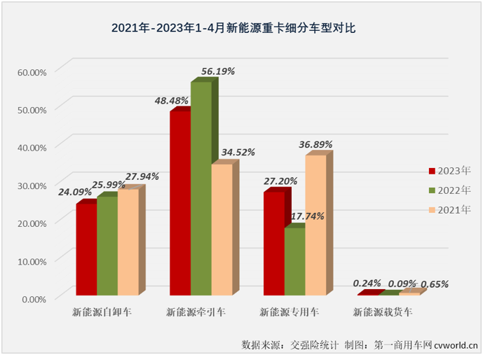 【
 原创】4月份，与新能源重卡市场整体环比、同比双增的态势一样，新能源自卸车也交出环比、同比双增的成绩单，并创造了2023年以来的最高单月销量。