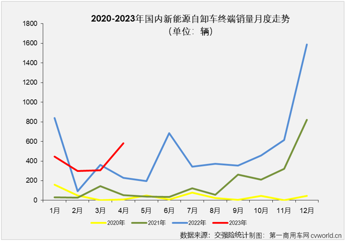 【
 原创】4月份，与新能源重卡市场整体环比、同比双增的态势一样，新能源自卸车也交出环比、同比双增的成绩单，并创造了2023年以来的最高单月销量。