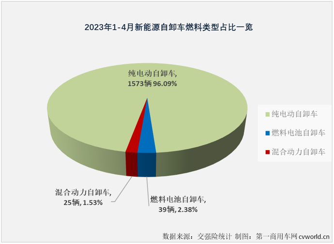 【
 原创】4月份，与新能源重卡市场整体环比、同比双增的态势一样，新能源自卸车也交出环比、同比双增的成绩单，并创造了2023年以来的最高单月销量。