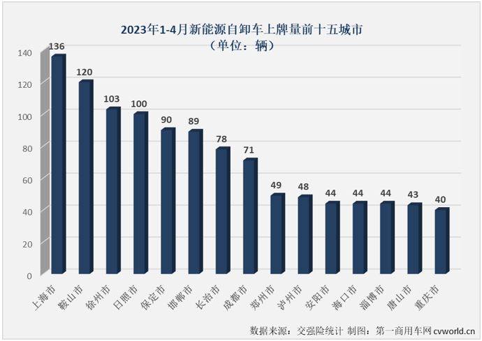 【
 原创】4月份，与新能源重卡市场整体环比、同比双增的态势一样，新能源自卸车也交出环比、同比双增的成绩单，并创造了2023年以来的最高单月销量。