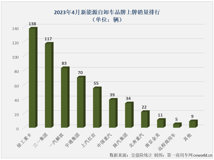 【
 原创】4月份，与新能源重卡市场整体环比、同比双增的态势一样，新能源自卸车也交出环比、同比双增的成绩单，并创造了2023年以来的最高单月销量。