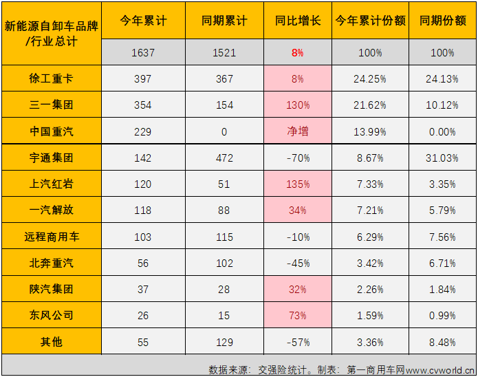 【
 原创】4月份，与新能源重卡市场整体环比、同比双增的态势一样，新能源自卸车也交出环比、同比双增的成绩单，并创造了2023年以来的最高单月销量。