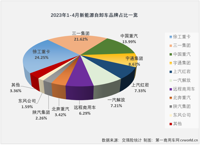 【
 原创】4月份，与新能源重卡市场整体环比、同比双增的态势一样，新能源自卸车也交出环比、同比双增的成绩单，并创造了2023年以来的最高单月销量。