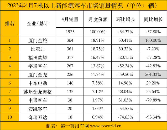 【
 原创】4月,国内各品牌新能源
销量表现如何？较3月相比有哪些变化？各细分市场间的竞争呈现出怎样的态势？