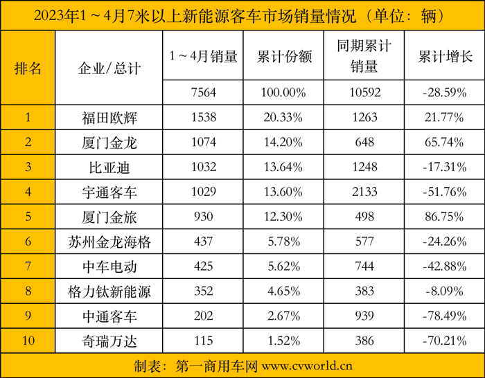 【
 原创】4月,国内各品牌新能源
销量表现如何？较3月相比有哪些变化？各细分市场间的竞争呈现出怎样的态势？