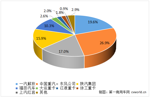 【
 原创】5月份，重卡市场交出了7.4万辆，同比增长50%、环比下降11%的成绩单，二季度市场过半，重卡行业颇有些“压力山大”。5月份，各家主要企业的表现究竟如何？出口还是那么亮眼吗？