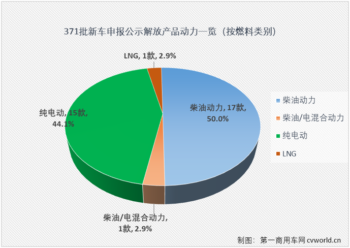 【
 原创】一汽解放在第371批新车申报公示又展示了一次全卡车阵容，又是一次新能源产品“井喷”的亮相，本批次解放新能源产品占比超过40%，其中纯电动重卡和轻卡都达到6款，非常抓人眼球