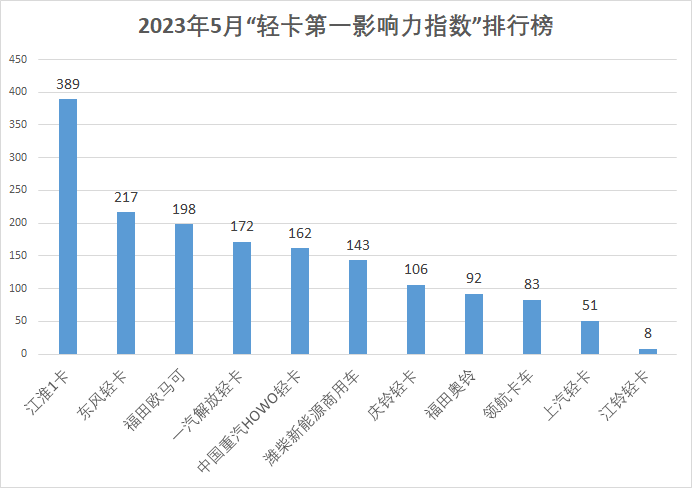 【
 原创】5月轻卡市场或将持续回暖？