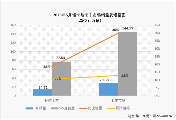 【
 原创】5月份，卡车市场同比继续实现增长，但环比来看却继续下滑，整体销量已从3月份的接近40万辆跌至不足30万辆。卡车市场中份额最大的轻卡市场表现又是如何呢？